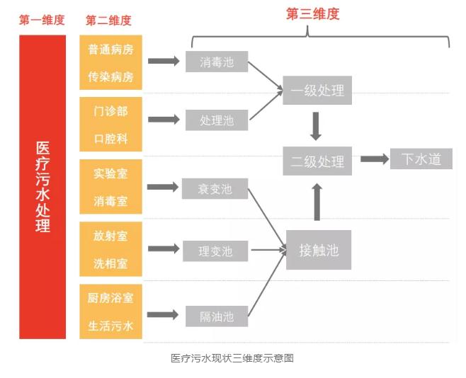 中国医疗污水处理行业概览